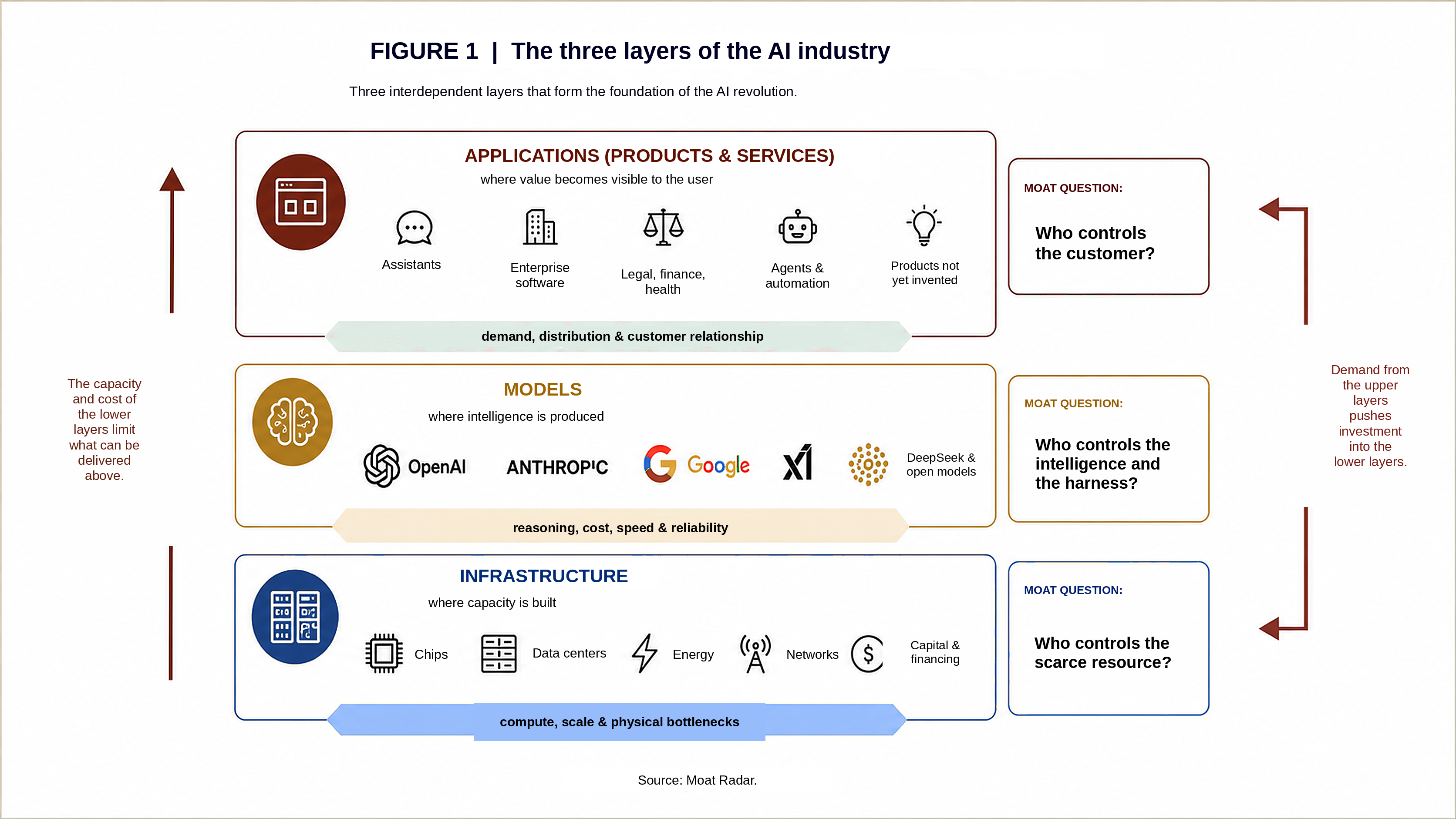 Figure 1: The three layers of the AI industry, products and services, models and infrastructure, with the moat question for each layer