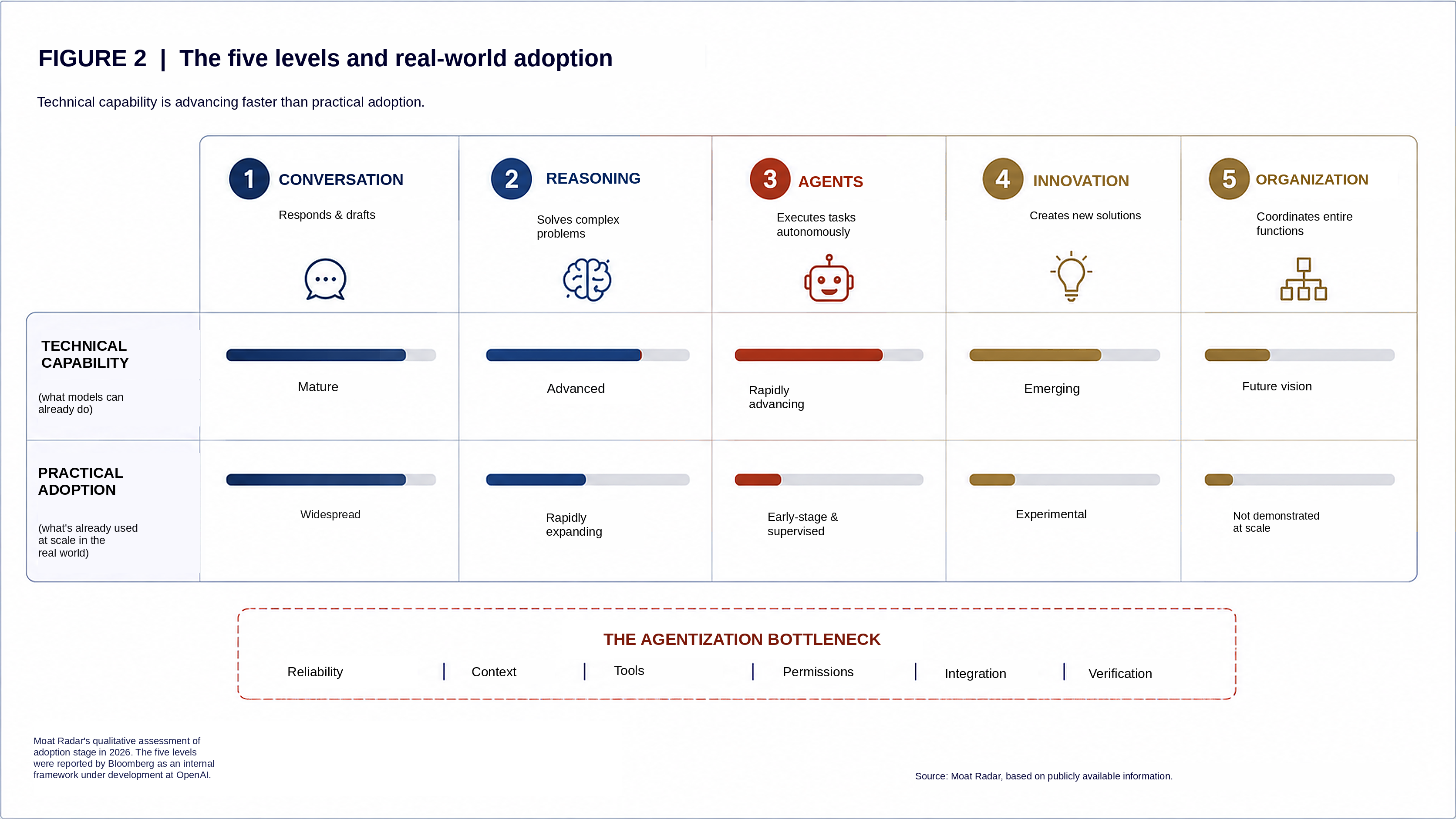 Figure 2: The five levels and real-world adoption, comparing technical capability with practical adoption at each level