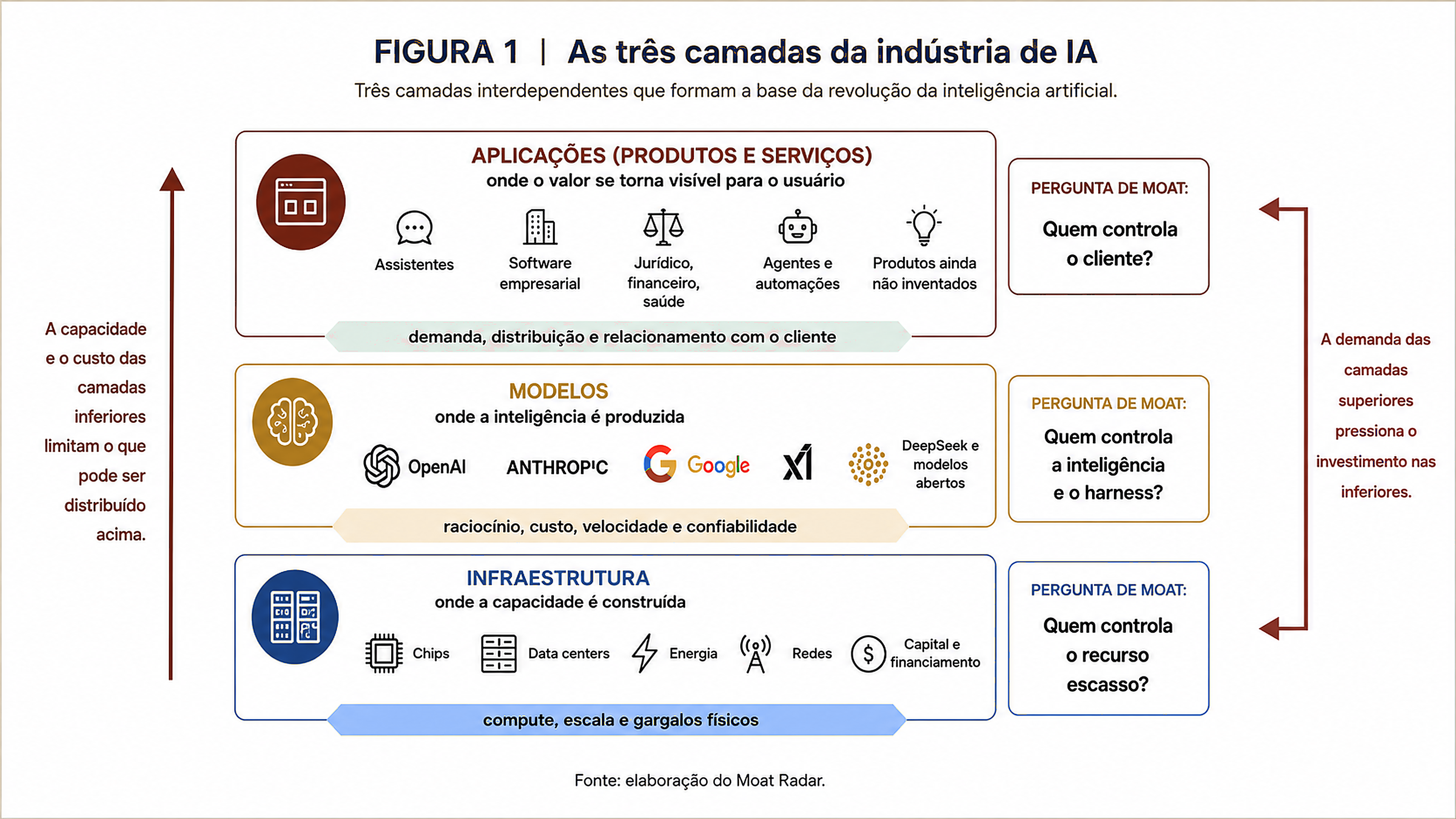Figura 1: As três camadas da indústria de IA, produtos e serviços, modelos e infraestrutura, com as perguntas de moat de cada camada