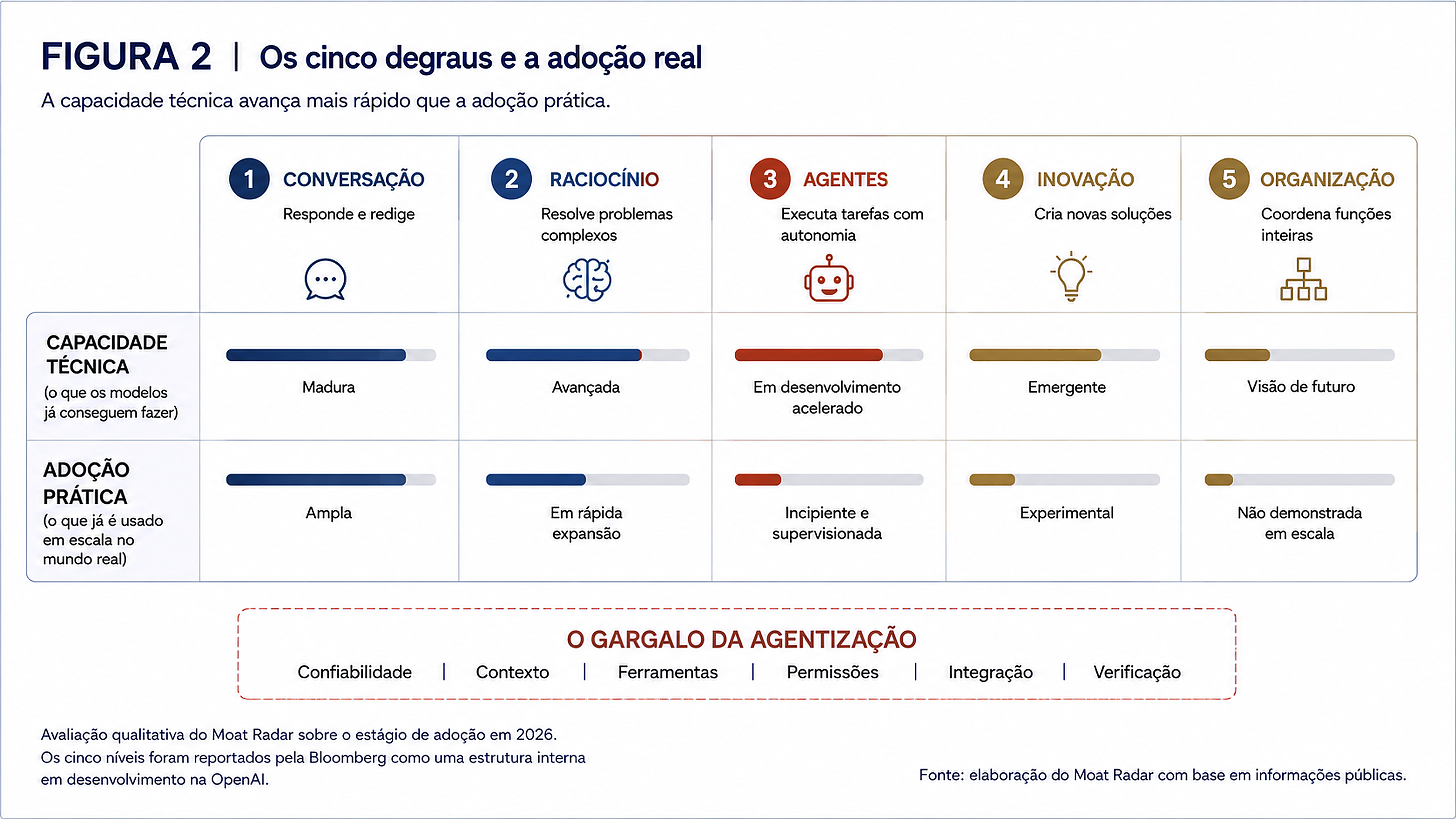Figura 2: Os cinco degraus e a adoção real, comparando capacidade técnica com adoção prática em cada nível